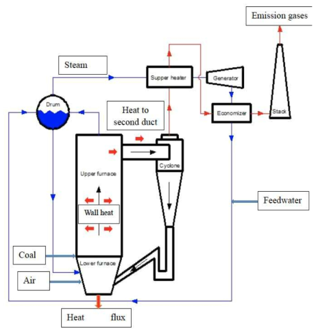 CFB 보일러 시스템 개략도