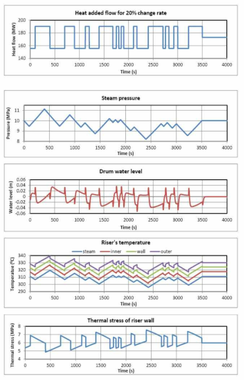 열플럭스 변화에 따른 드럼 보일러 파라메터 변화 (전열 riser로 전달되는 열플럭스 변화 크기 : 20%)