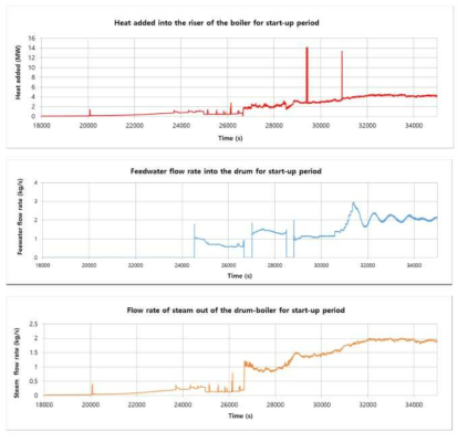 동특성 확인을 위한 input data