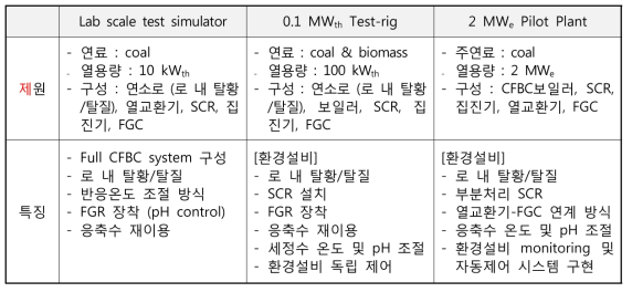 가스상 대기오염 저감 실험장치의 제원 및 특징