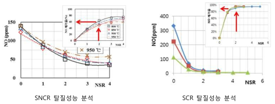 SNCR과 SCR의 기본 성능 분석