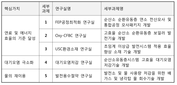 FEP융합연구단 세부과제 구성 현황