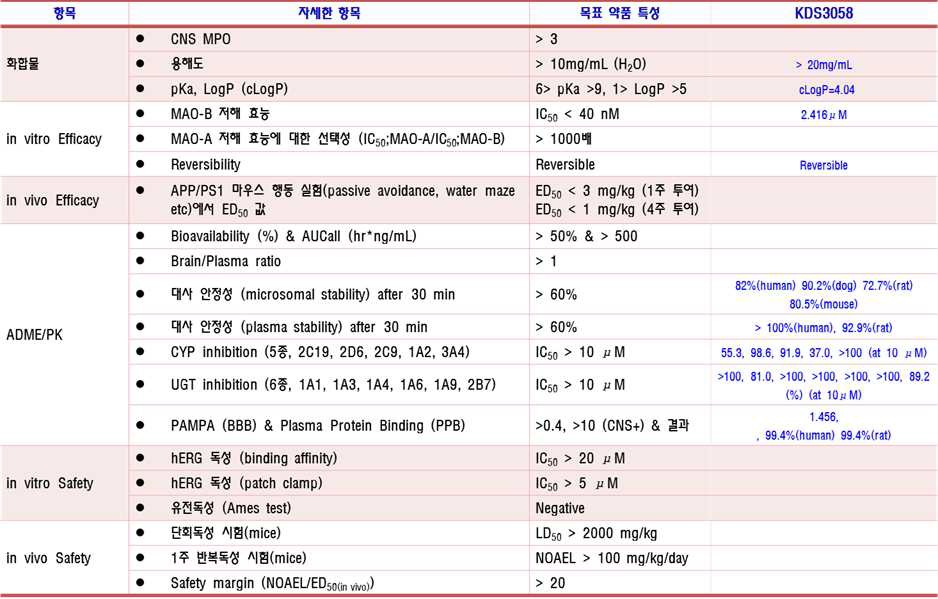 KDS3058에 대한 ADME/Tox 평가