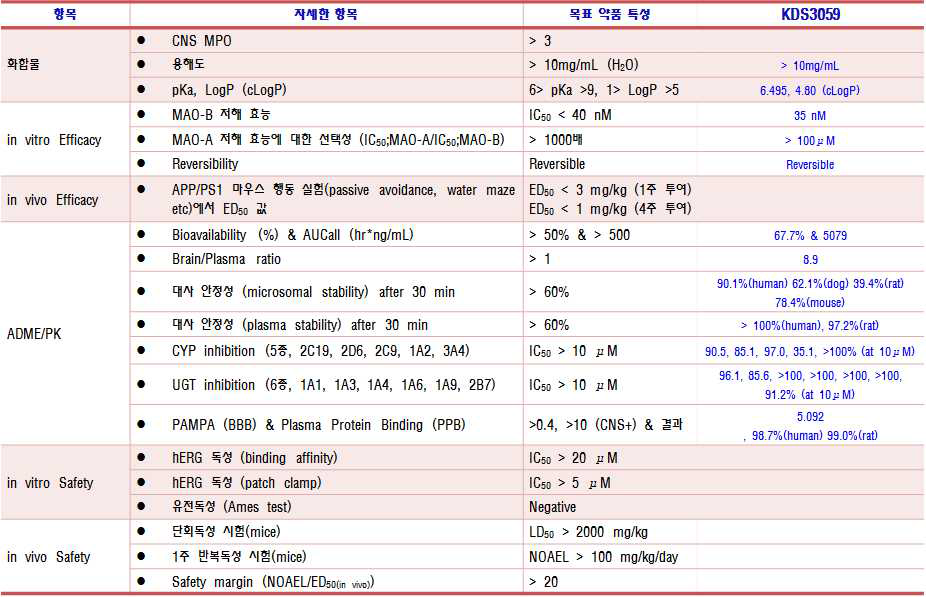 KDS5001에 대한 ADME/Tox 평가