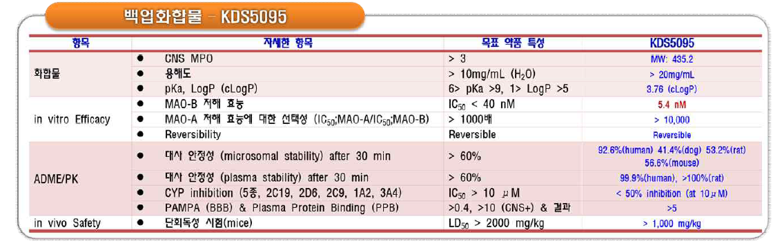 KDS5095의 목표약품특성 대비 우수한 효능 및 약물성