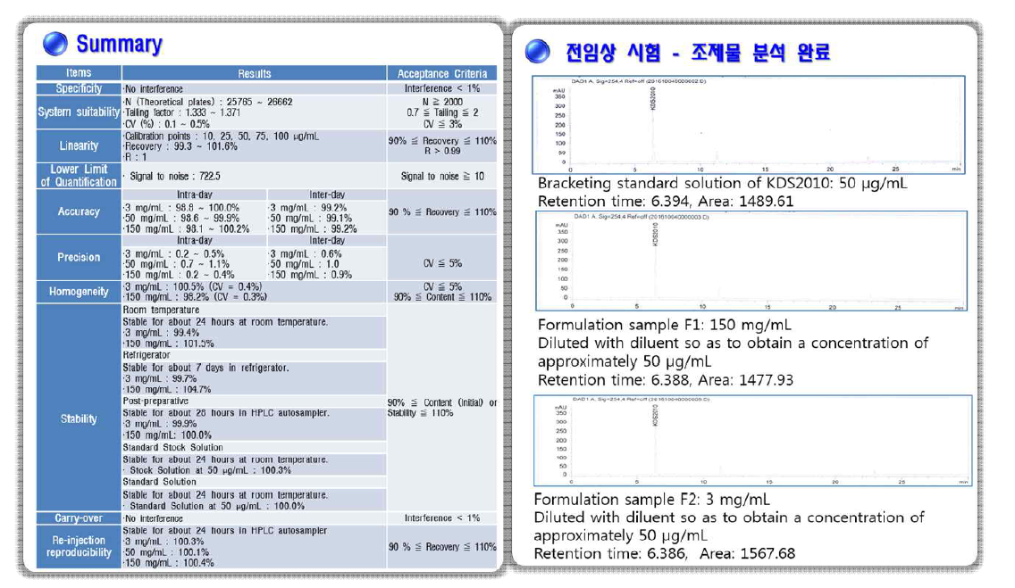 KDS2010의 비임상 시험 – 조제물 분석 및 분석법 밸리데이션 완료