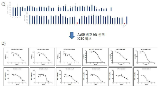 SHIP2 단백질 활성 억제 in vitro 효능 평가