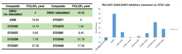 선별된 SHIP2 활성 저해제의 세포 내에서의 PI(3,4)P2 생성 억제 효능 평가