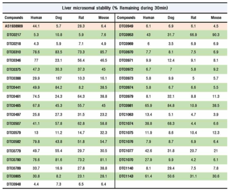 SHIP2 활성 저해 어세이 선별화합물의 Liver microsomal stability 평가
