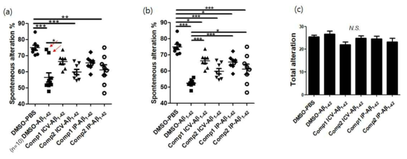 Amyloid beta icv injection 쥐 모델에서 발굴한 SHIP2 inhibitor가 기억력 손상의 회복에 미치는 영향분석. (a, b) Y-maze test, (c) total arm entry in Y-maze test. Bars represent the mean ± SEM. *p < 0.05, ***p < 0.001 (n = 8 for DMSO-PBS-injected group, n = 8-10 for DMSO-Aβ1-42-injected group, n = 8 for Comp1-Ab1-42 i.c.v.-injected group, n = 8 for Comp2-Ab1-42 i.c.v.-injected group, n = 8 for Comp1 IP-Ab1-42 i.c.v.-injected group, and n = 8 for Comp2 IP-Ab1-42 i.c.v.-injected group, One-way ANOVA with Bonferroni post-hoc test)