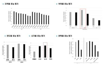 경동맥손상 동물에서 선도소재의 효능 평가