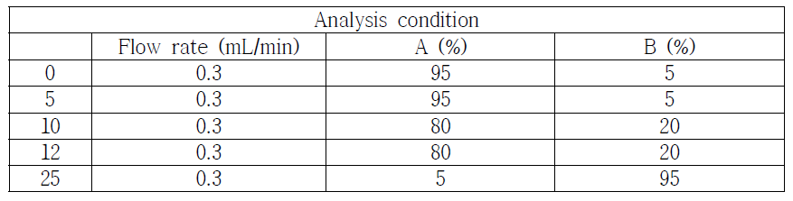 오매 분석을 위한 UPLC 분석 조건