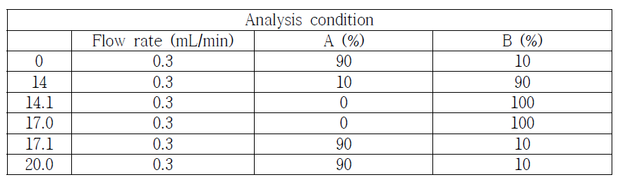 WK001 분석을 위한 UPLC 분석 조건