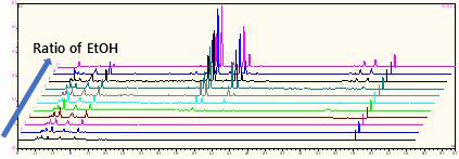 상온에서의 추출조건에 따른 HPLC-UV chromatogram의 변화