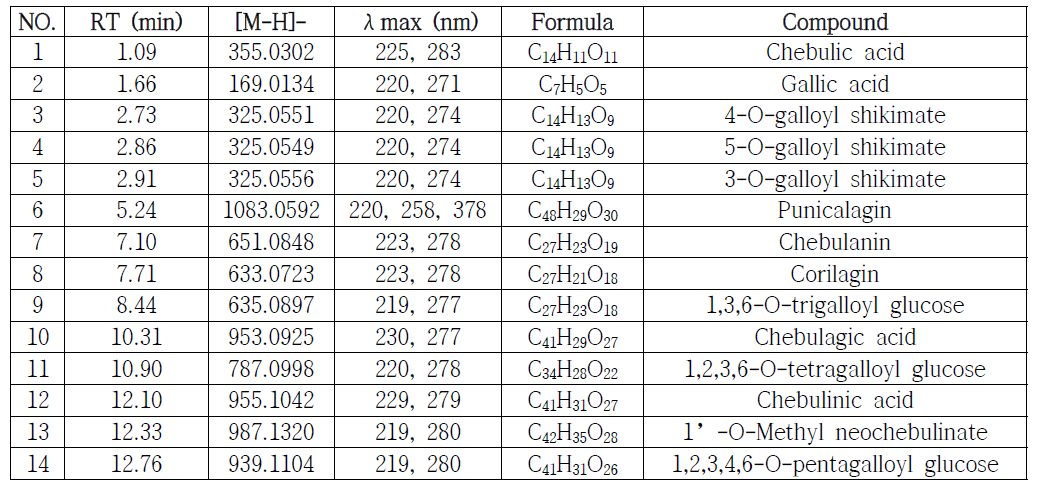 가자의 주요 대사체의 chemical profile