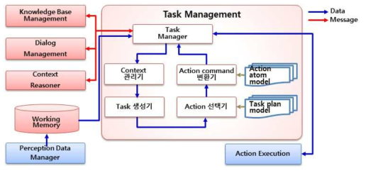 Task Management Component Architecture