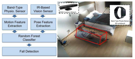 사용하는 Sensor의 종류 및 넘어짐 인식 블록 다이어그램