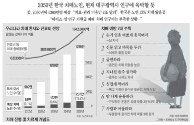 2050년 한국 ‘치매 대란’ 예고 (2013년, 조선일보 사회면)