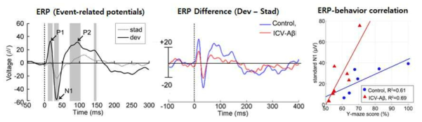 (좌) 청각자극을 이용한 오드볼 뇌파검사의 전형적인 결과. 반복되는 자극 (stad) 에는 작은 변화를 가진 뇌파가, 새로운 자극 (dev) 에는 큰 변화를 가진 뇌파가 검출됨. (중) 오드볼 효과의 그룹 간 차이. 통제집단에 비해, Amyloid-beta가 삽입된 그룹에서 더 작은 오드볼 효과가 나타났음. (우) Y-미로 검사 점수와 사건관련전위의 크기 간 상관관계