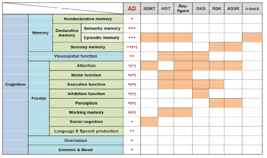 정확도 높은 치매 진단을 위해 다양한 인지기능들을 평가할 수 있는 패러다임 개발