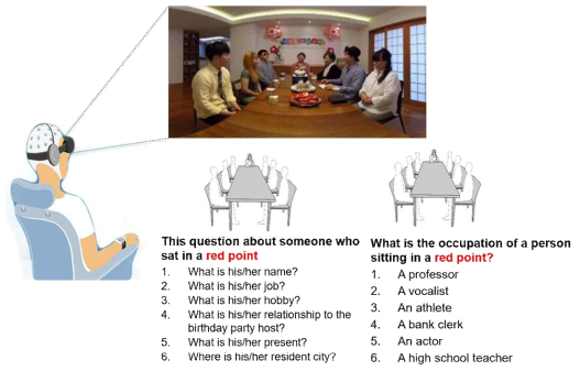 Head-mounted display 웨어러블 장비와 3차원 영상을 통한 기억력 검사도구 – Social Event Memory Test (SEMT)