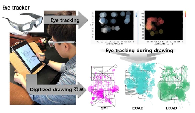 아이트래커와 동기화된 스마트 디바이스의 연동으로 기억력 검사 환경을 구축하고, Rey complex figure copy 검사 동안의 그리기 패턴과 안구운동 정보를 활용한 인지평가 도구 개발