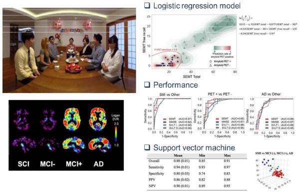 3차원 영상 기반의 Social Event Memory Test (SEMT)를 통한 치매 환자 분류 결과 및 PET 양성 반응군 예측 결과