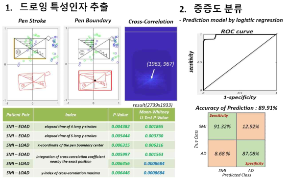 Rey figure 검사의 드로잉 패턴 분석을 통한 환자 분류 결과