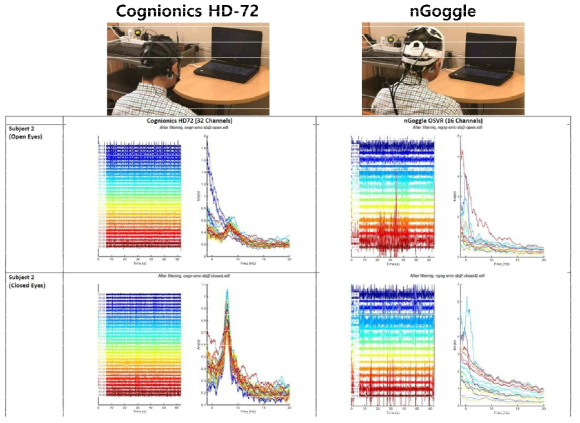 상용 건식 뇌파 측정 장비 (Cognionics HD-72)와 nGoggle의 측정 뇌파 SNR 비교 실험 진행