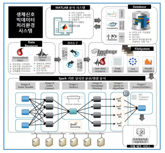 생체신호 빅데이터 서버 아키텍쳐