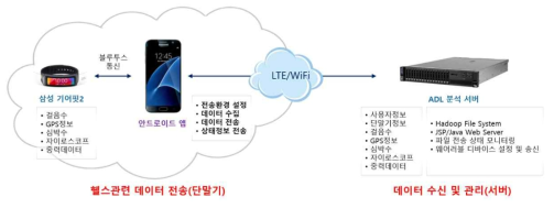 일상 생활 건강 정보 수집 시스템