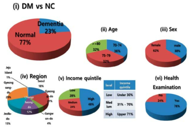 국민건강보험공단 분류별 정상인과 치매인 분포