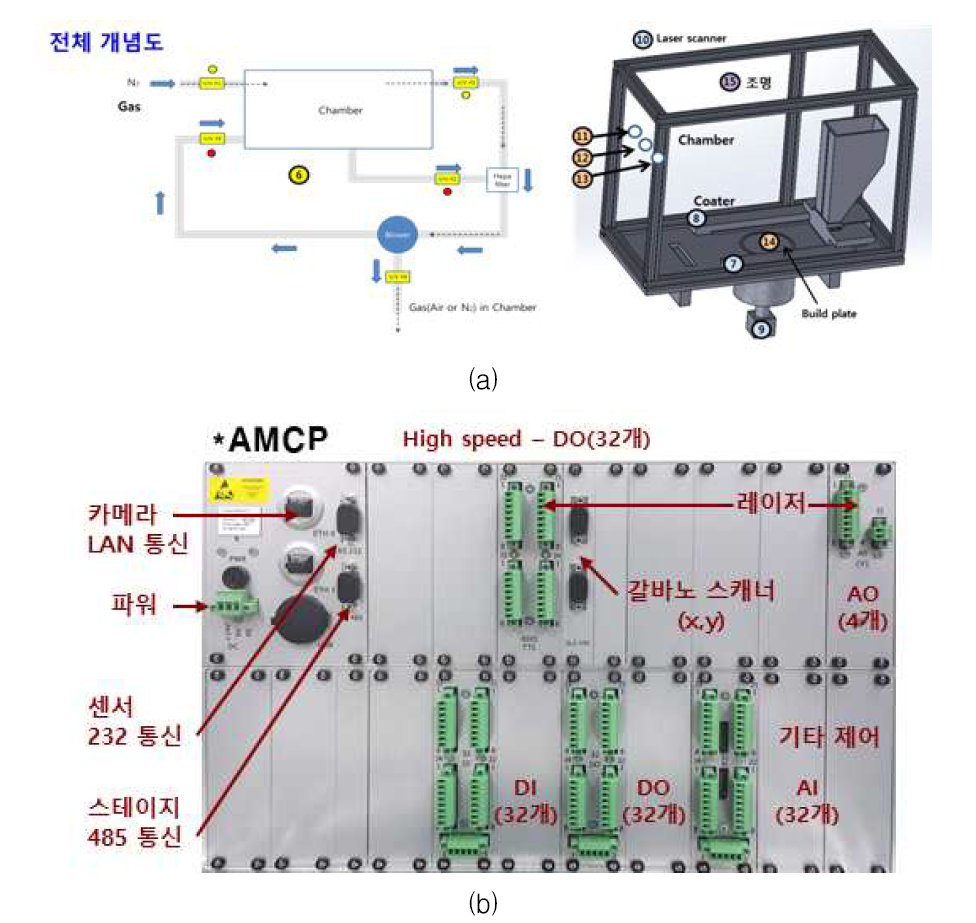 3D 프린팅 공정평가 테스트 시스템 AMCP 모듈 구성 (a) 3DP 공정평가 테스트 시스템 (b) AMCP 하드웨어