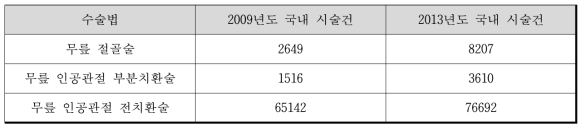한국인의 최근 5년간 (2009~2013) 무릎관절 수술환자의 추이(심평원 자료, 가톨릭대 인용, 고인준 교수팀 연구결과 인용)