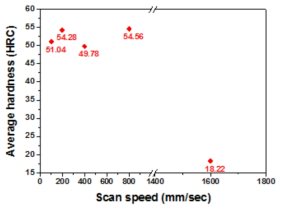 Laser scan speed 변화에 따라 제작된 H13 금형강 조형체의 경도