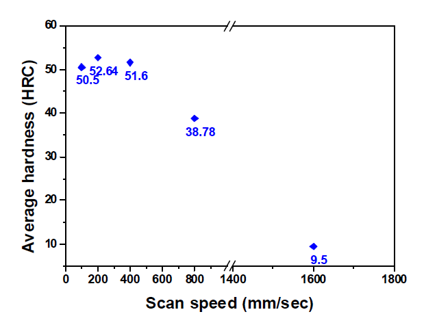 Laser scan speed 변화에 따라 제작된 SKD61 금형강 조형체의 경도