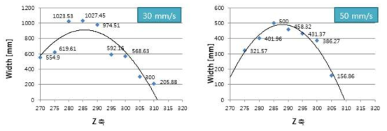 레이저 헤드 높이 및 테이블 이송 속도에 따른 비드 폭 변화 그래프