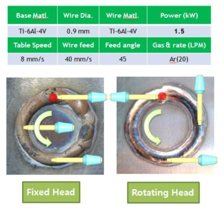고정형 및 회전형 Wire Feeder 에 의한 적층 품질 비교