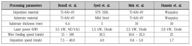 와이어 공급 기반 금속 3차원 프린팅 공정 변수 및 적용사례