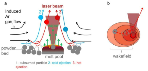 PBF 3D 프린팅 시 금속 분말 용융 및 불활성 가스의 유동에 의한 spatter 발생(출처 : scientific reports 7:4085)