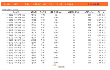 관수 제어 통합프로그램 데이터 조회 화면