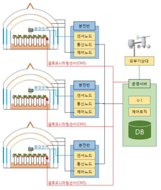 단동 스마트팜 적정환경제어 시스템 구성 모습