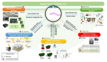 스마트팜 통합 솔루션 연결도