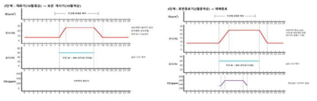 개화기 및 휴면 종료기 최적환경 제어 매뉴얼