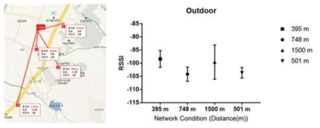 데이터 전송용 무선통신 시험 환경 및 결과