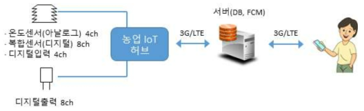 농업 IoT 허브의 제품 개념도