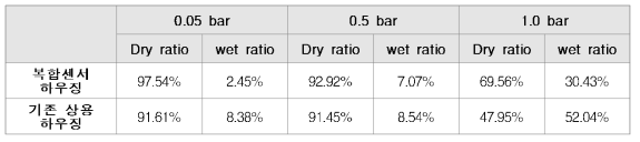 상용하우징과 개발된 하우징(右)의 물방울 침투량 비교