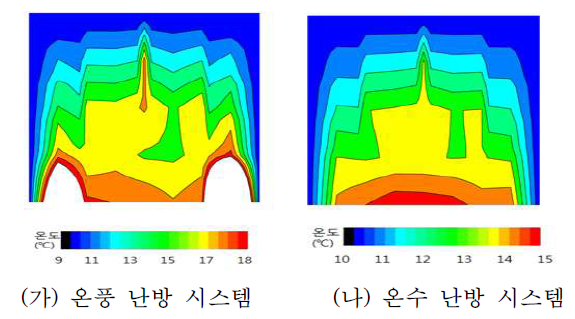 난방 방식에 따른 위치별 온도 그래프(상) 분포도(하)