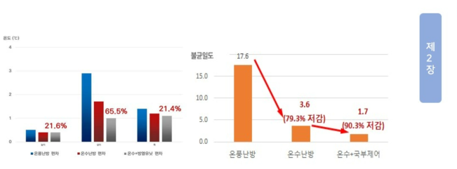 난방 방식 별 온도 편차 및 불균일도 측정 비교 결과