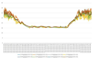 온실 설정온도 난방시 온도분포 유지